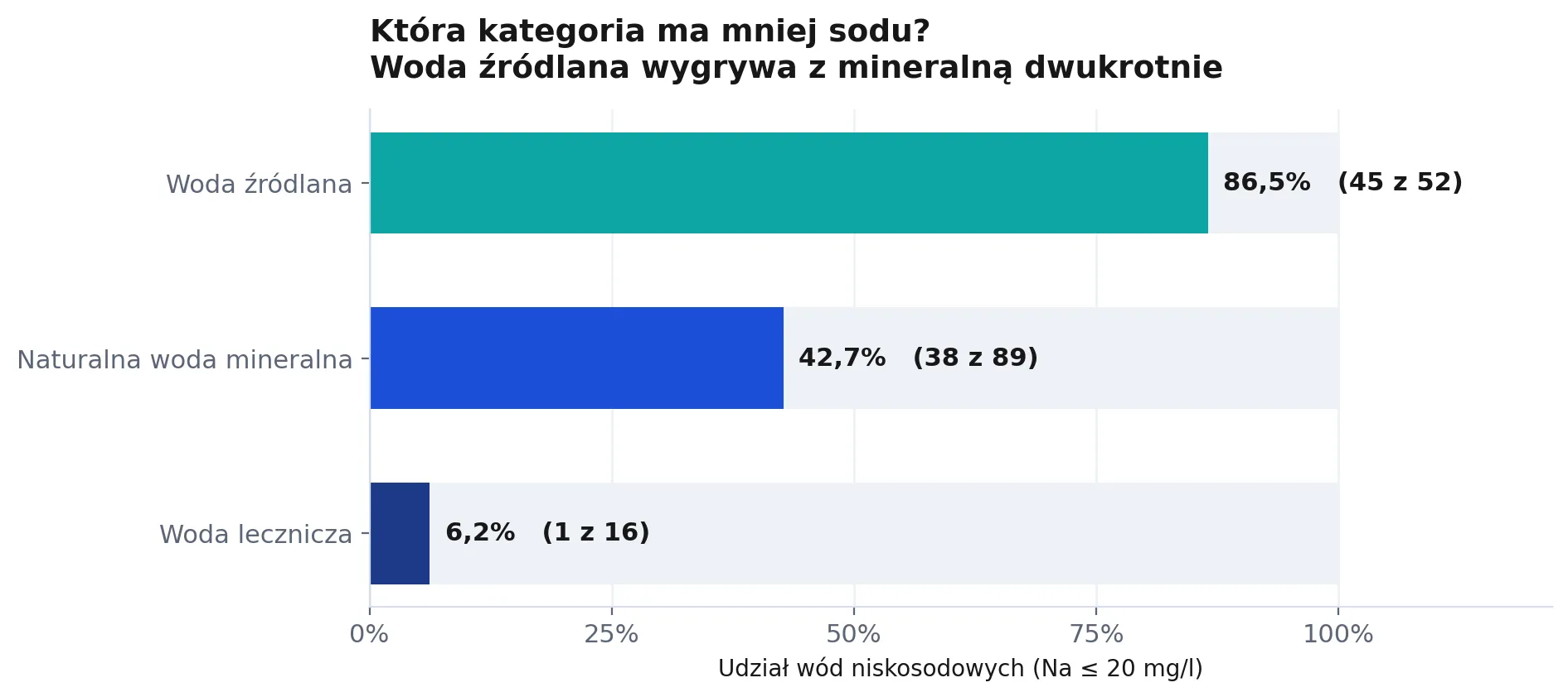 Udział wód niskosodowych w podziale na kategorie