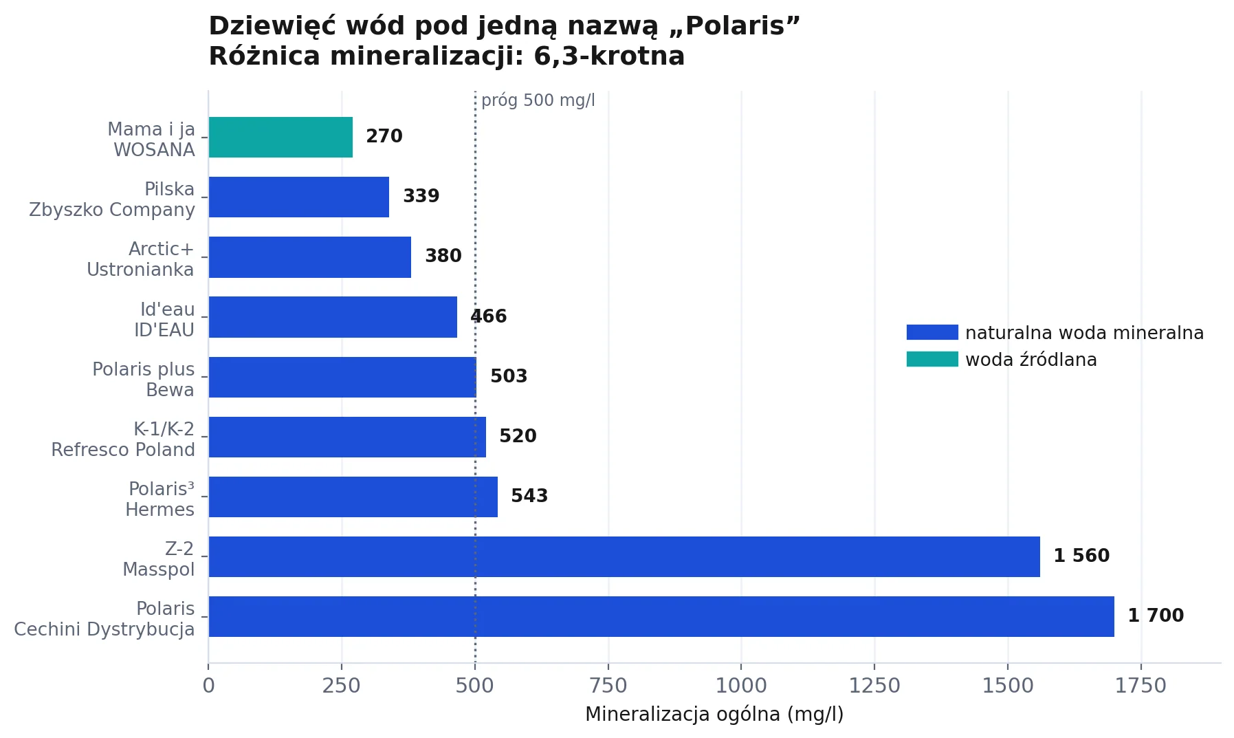 Dziewięć wód sprzedawanych pod nazwą Polaris — porównanie mineralizacji