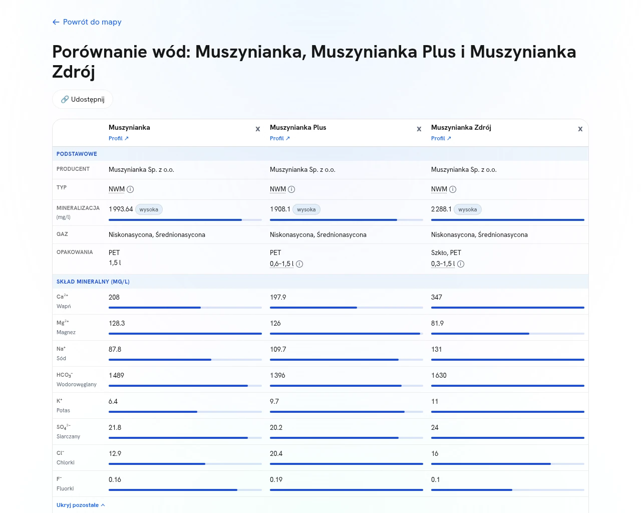 Porównanie Muszynianki, Muszynianki Plus i Muszynianki Zdrój w porównywarce wód mapawodmineralnych.pl
